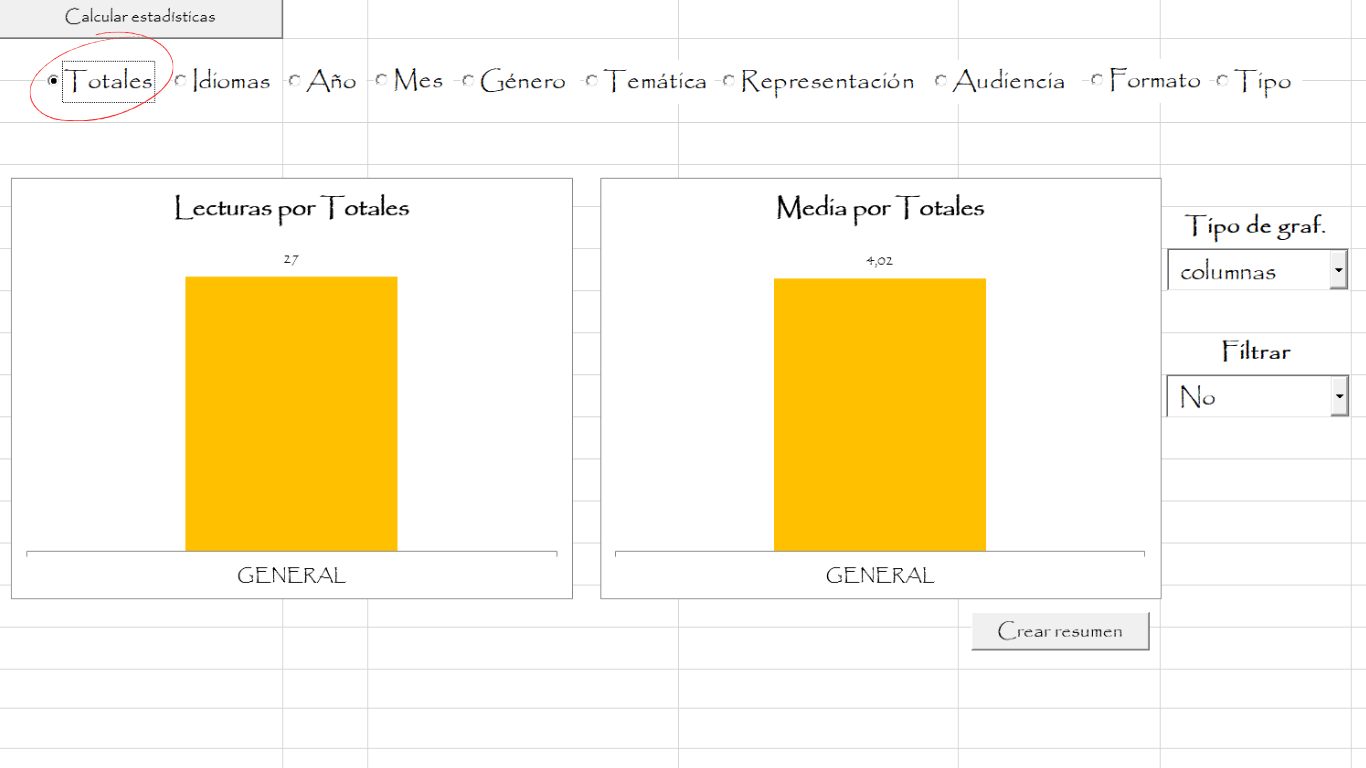 Abajo del botón 'Calcular estadísticas' se muestran dos gráficas: una para los totales, y otra para la media. Una vez hayas calculado correctamente las estadísticas, las gráficas se mostraran con los datos correspondientes.